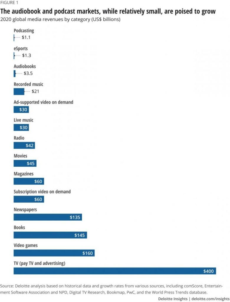 The growth of the audiobook and podcast markets, as of 2020