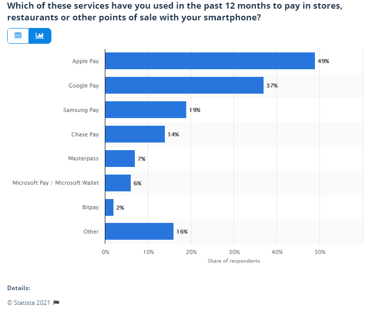 Statistics on the use on eWallets in 2020.