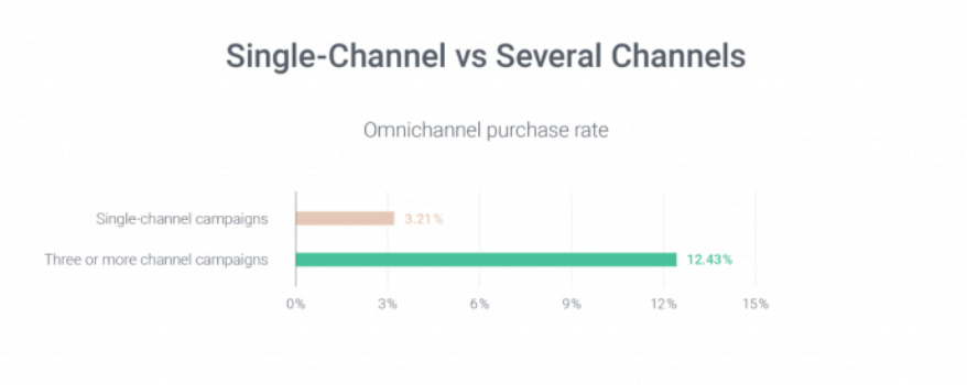 Average purchase rate at single channel vs omnichannel commerce.