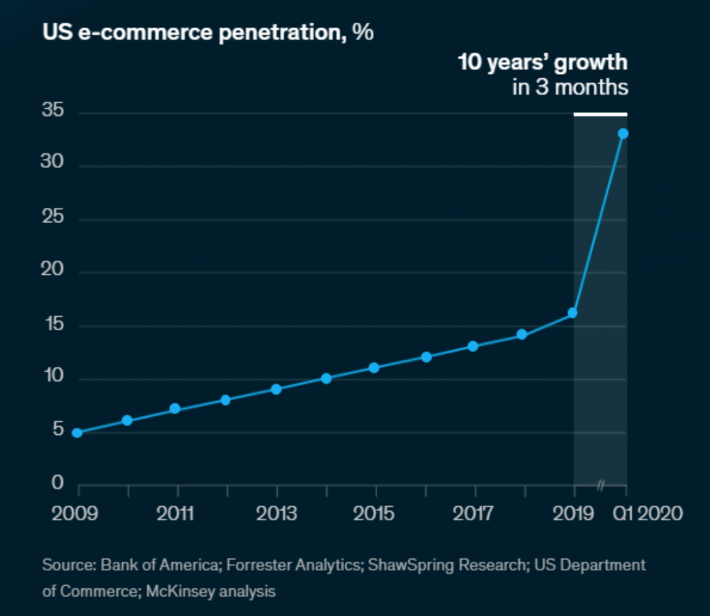 Influence of COVID-19 pandemic on ecommerce in the US.