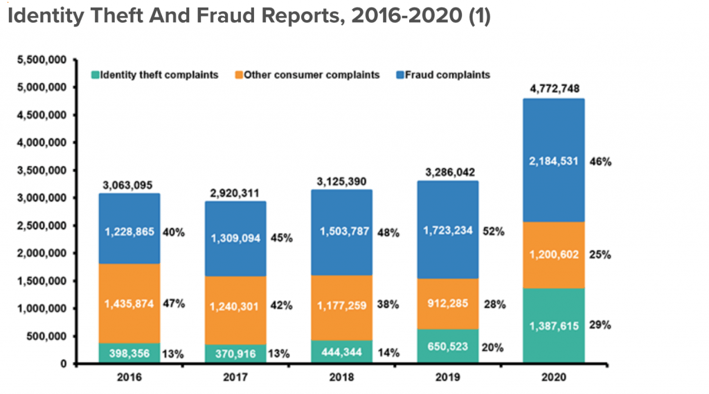 Identity thefts and online frauds 2016-2020