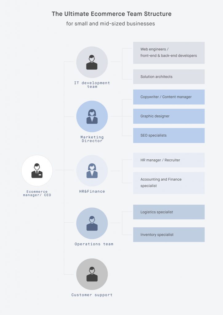 Ecommerce organizational structure