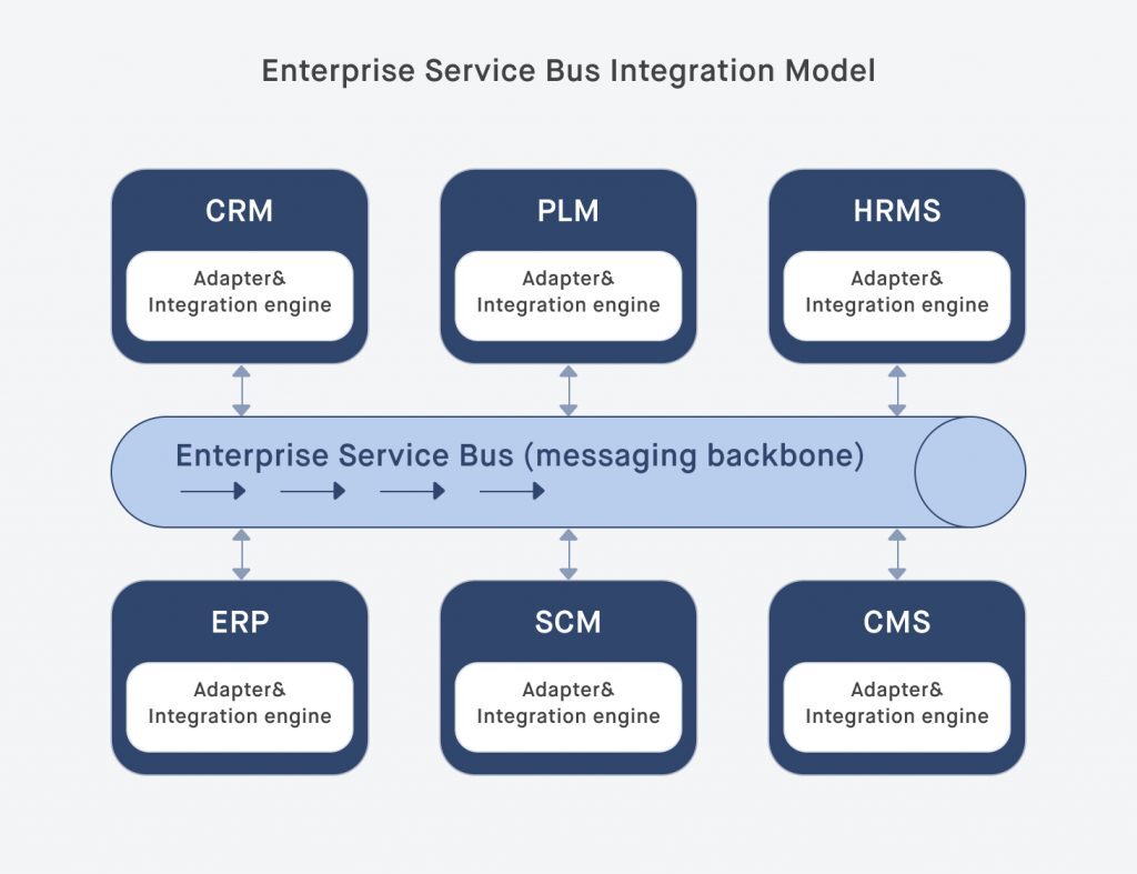 ESB Magento ERP integration