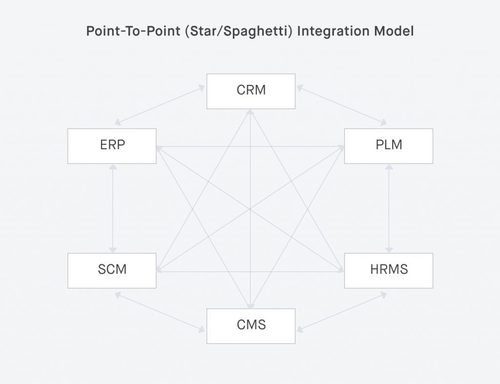 point-to-point Magento ERP integration