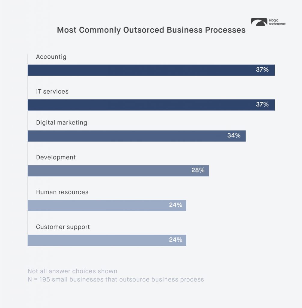 Most commonly outsourced tasks in ecommerce team structure