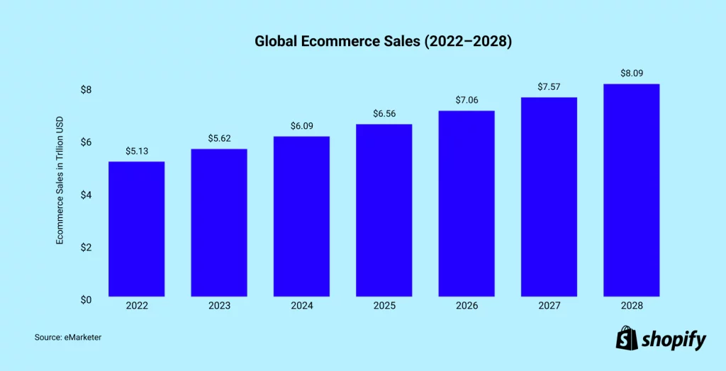 Global_Ecommerce_Sales_2022_2028